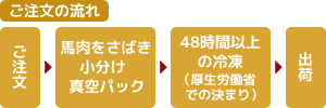 ご注文の流れ